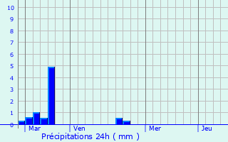 Graphique des précipitations prvues pour Guer
