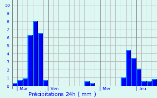 Graphique des précipitations prvues pour Fouligny