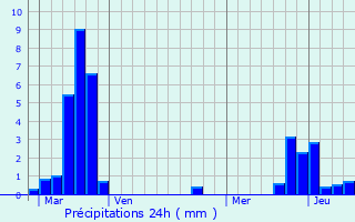 Graphique des précipitations prvues pour Antilly