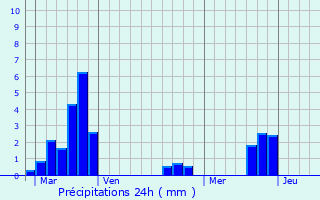 Graphique des précipitations prvues pour Epping