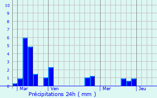 Graphique des précipitations prvues pour Muides-sur-Loire