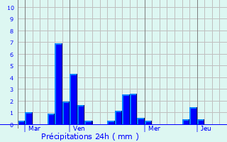 Graphique des précipitations prvues pour Villapouron