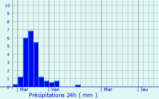 Graphique des précipitations prvues pour Terrasson-Lavilledieu