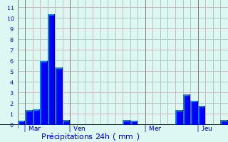 Graphique des précipitations prvues pour Amanvillers