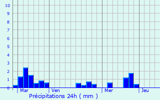 Graphique des précipitations prvues pour Saint-Sulpice-de-Guilleragues