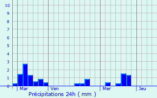 Graphique des précipitations prvues pour Caudrot