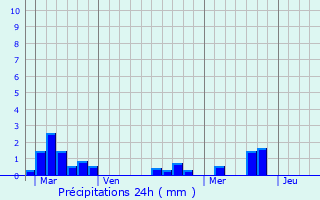 Graphique des précipitations prvues pour Bagas