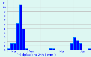 Graphique des précipitations prvues pour Vernville