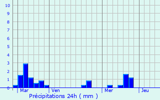 Graphique des précipitations prvues pour Le Pian-sur-Garonne