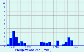 Graphique des précipitations prvues pour Margueron