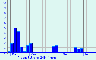 Graphique des précipitations prvues pour Cellettes