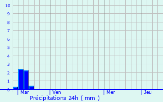 Graphique des précipitations prvues pour Jort