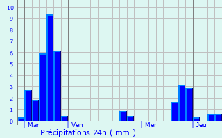 Graphique des précipitations prvues pour Torcheville