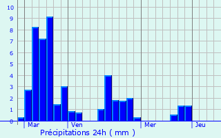 Graphique des précipitations prvues pour Borrze