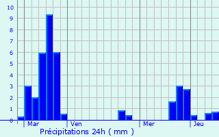 Graphique des précipitations prvues pour Lhor