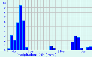 Graphique des précipitations prvues pour Insviller