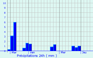 Graphique des précipitations prvues pour Sarg-sur-Braye