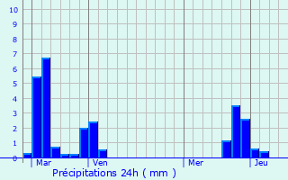 Graphique des précipitations prvues pour Marollette