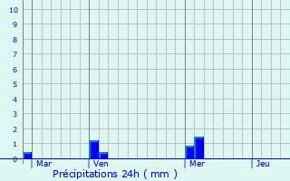 Graphique des précipitations prvues pour Laroque-d