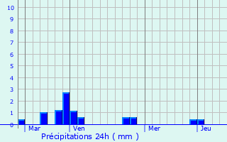 Graphique des précipitations prvues pour Guidel