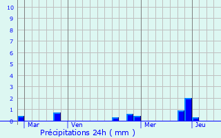 Graphique des précipitations prvues pour Torcy