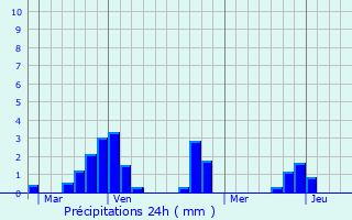 Graphique des précipitations prvues pour La Chapelle