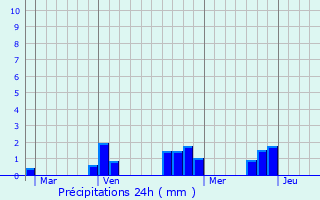 Graphique des précipitations prvues pour Saint-Pourain-sur-Besbre