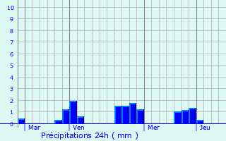 Graphique des précipitations prvues pour Bessay-sur-Allier