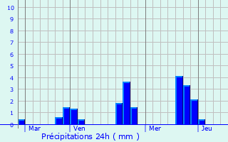 Graphique des précipitations prvues pour Continvoir