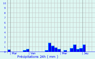 Graphique des précipitations prvues pour Chazay-d