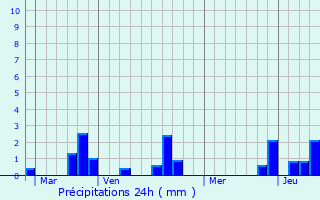 Graphique des précipitations prvues pour Stolac