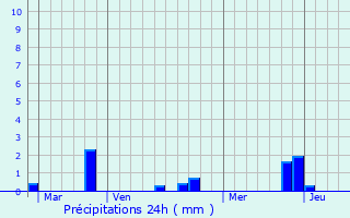 Graphique des précipitations prvues pour Gourlizon
