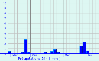 Graphique des précipitations prvues pour Plonis