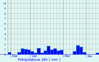 Graphique des précipitations prvues pour Trdion