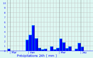 Graphique des précipitations prvues pour Saint-Julien