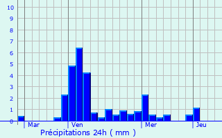 Graphique des précipitations prvues pour Saint-Jean-de-Losne