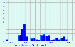 Graphique des précipitations prvues pour Barbirey-sur-Ouche