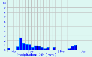 Graphique des précipitations prvues pour Saint-Cirgues-de-Jordanne
