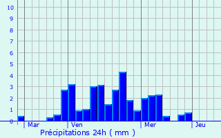 Graphique des précipitations prvues pour Saint-Genis-les-Ollires
