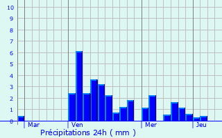 Graphique des précipitations prvues pour Maussans