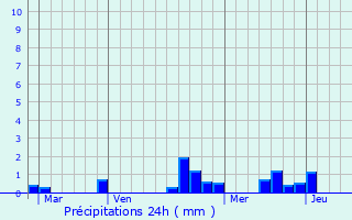 Graphique des précipitations prvues pour Champagne-au-Mont-d