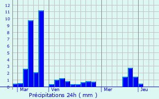 Graphique des précipitations prvues pour Le Frchet