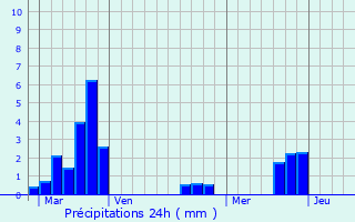 Graphique des précipitations prvues pour Nousseviller-ls-Bitche