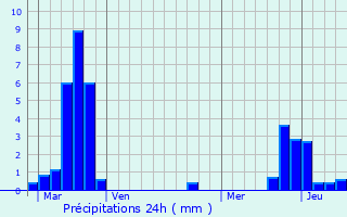 Graphique des précipitations prvues pour Failly