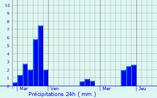Graphique des précipitations prvues pour Rohrbach-ls-Bitche