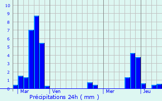 Graphique des précipitations prvues pour Landroff