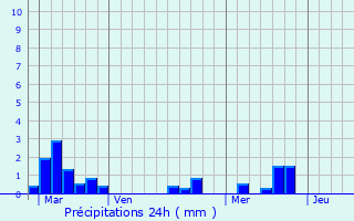 Graphique des précipitations prvues pour Saint-Flix-de-Foncaude