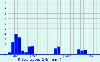 Graphique des précipitations prvues pour Molineuf