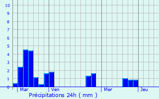 Graphique des précipitations prvues pour Oisly