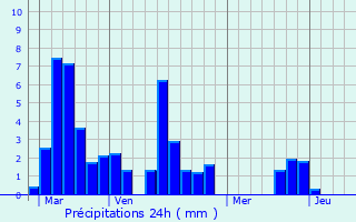 Graphique des précipitations prvues pour Tournon-d